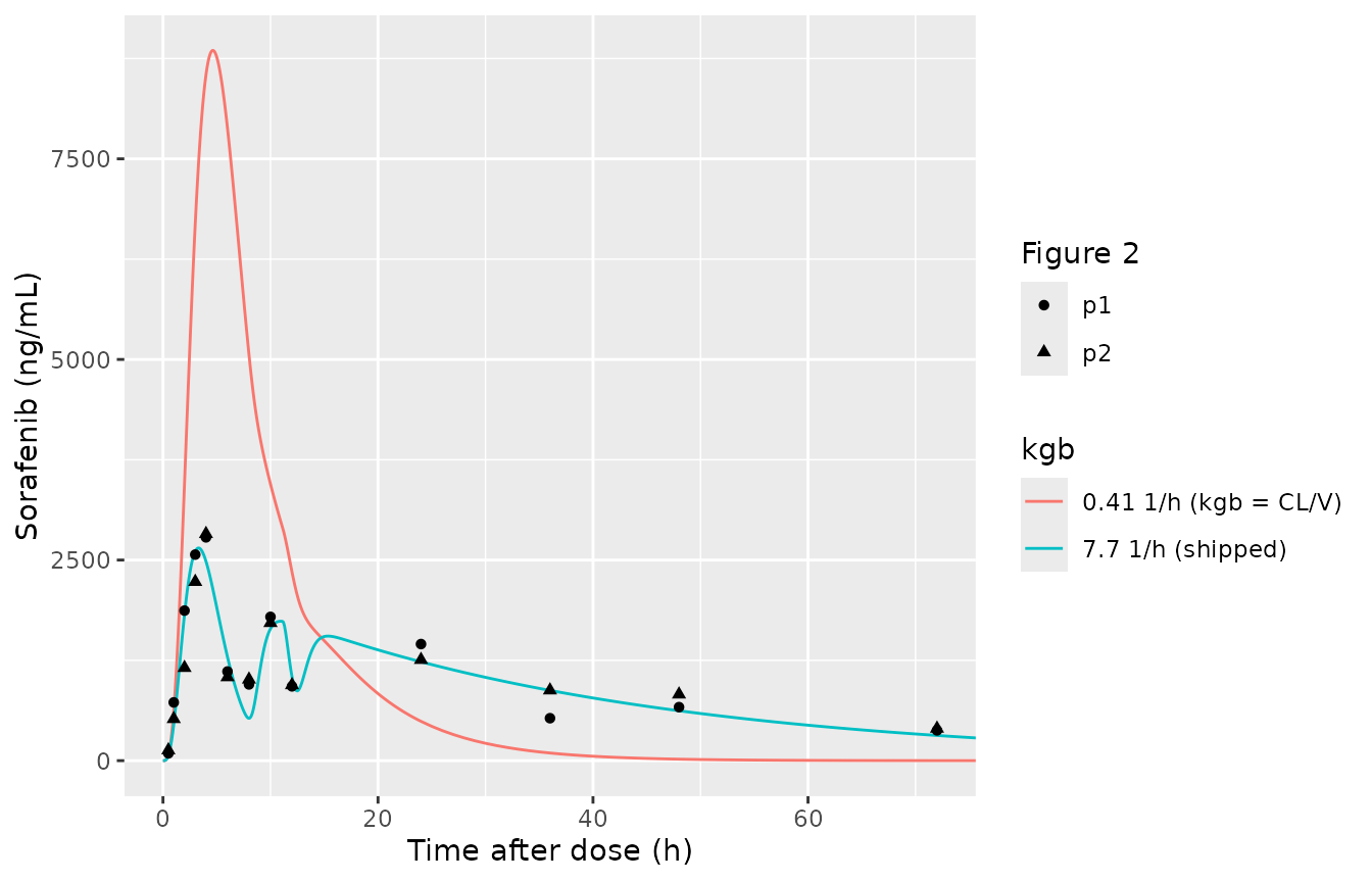 Typical Nexavar 200 mg profile with the shipped kgb (7.7 1/h) and with the Jain 2011 reading kgb = CL/V (0.41 1/h), against the digitised Figure 2 means (points: period 1 and period 2).