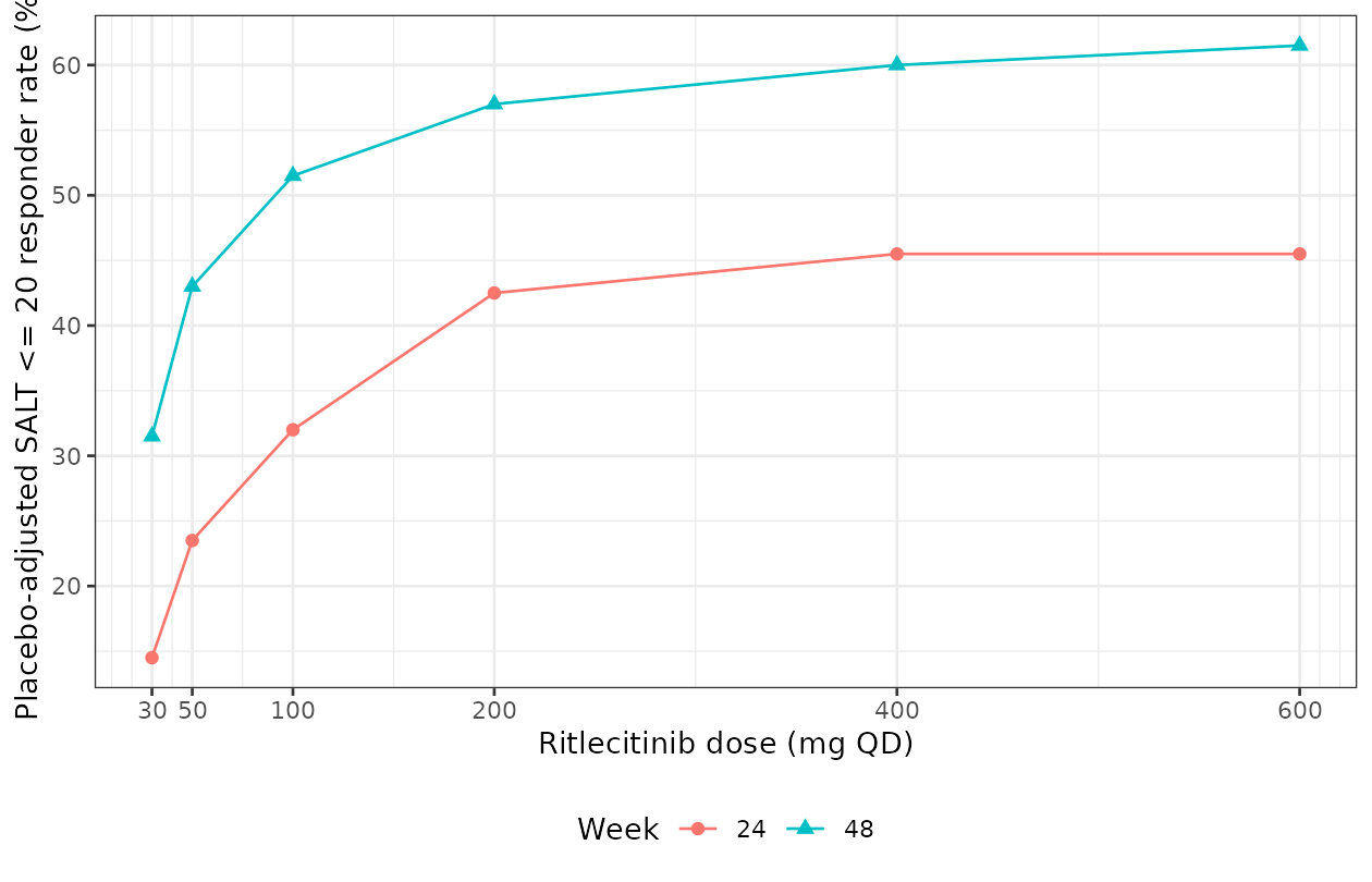 Replicates Figure 3 of Huh 2024: placebo-adjusted SALT <= 20 responder rate at weeks 24 and 48 across the simulated dose range.