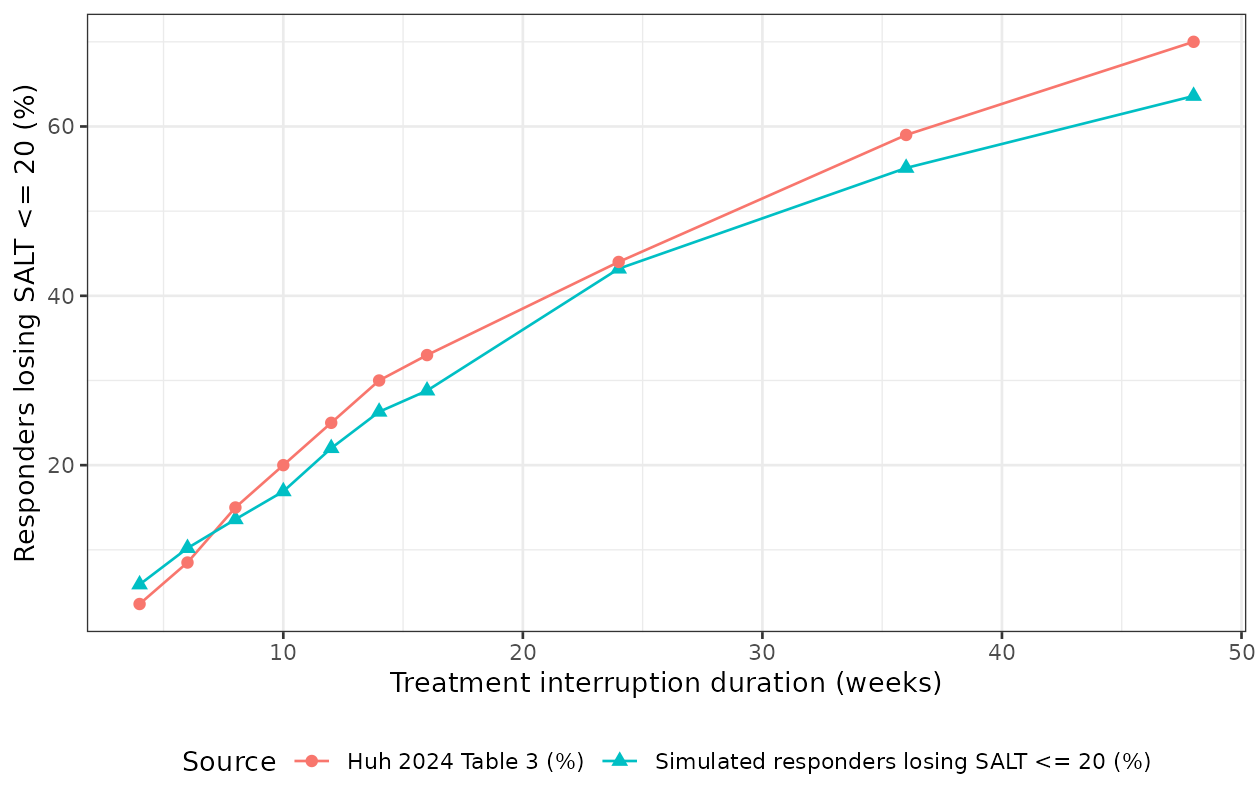 Simulated loss of the SALT <= 20 response after withdrawal of 50 mg QD at week 96, against Huh 2024 Table 3.