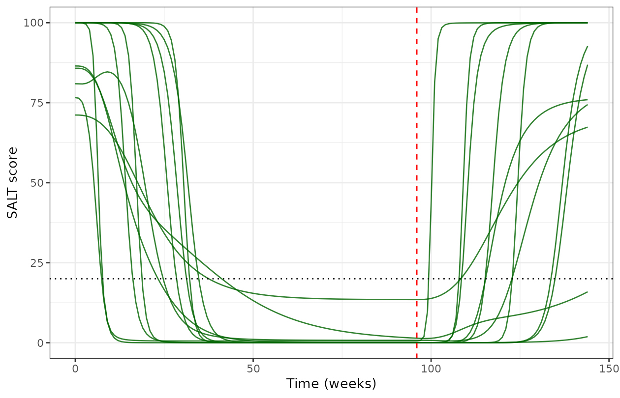 Replicates the shape of Figure 5B of Huh 2024: individual predicted SALT profiles for responders, with treatment withdrawn at week 96 (dashed line).