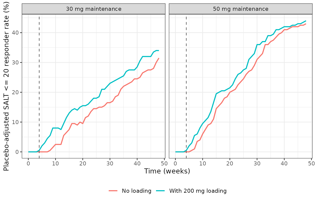 Replicates the efficacy panels of Figure 4 of Huh 2024: placebo-adjusted SALT <= 20 responder rate for loading versus non-loading regimens.