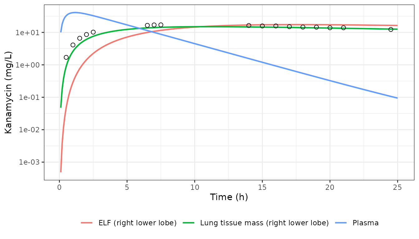 Replicates the kanamycin panel of Figure 5 of Humphries 2021: 1000 mg single dose. Points are the digitised mean simulated line of the paper.