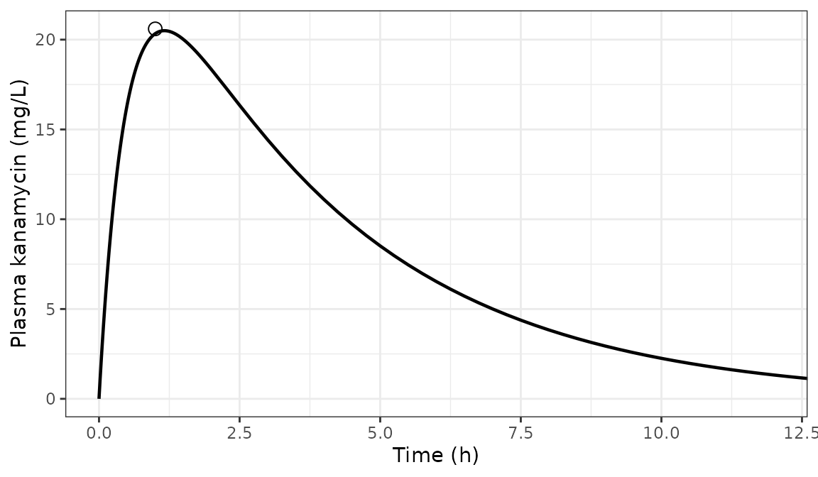 Typical-value plasma kanamycin after 500 mg IM (70 kg). The point is the Table S4 observed Cmax at its tmax.
