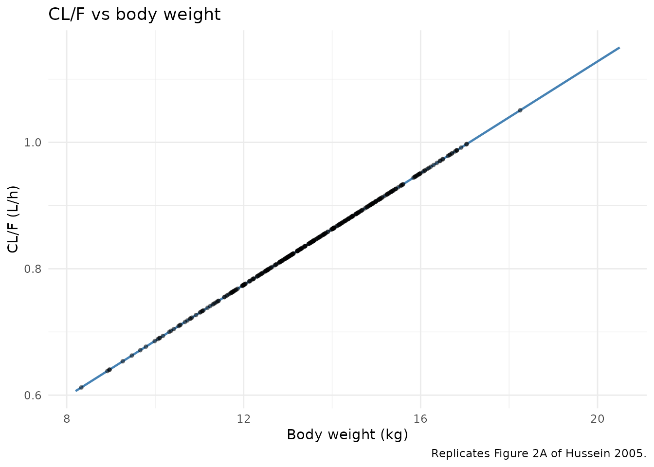 Replicates Figure 2 of Hussein 2005: typical-value CL/F (left) and V/F (right) as a function of body weight, overlaid with the simulated cohort.