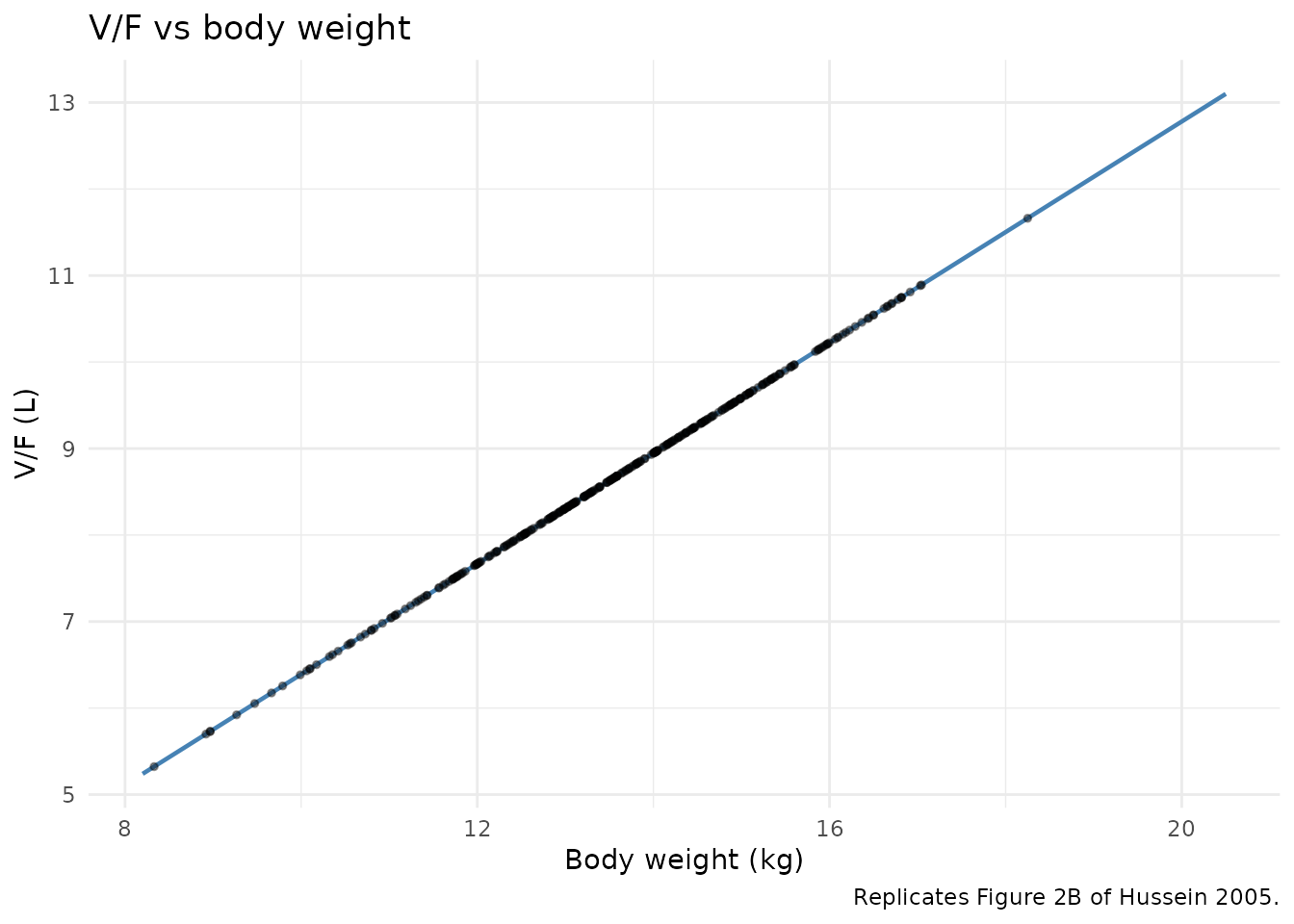 Replicates Figure 2 of Hussein 2005: typical-value CL/F (left) and V/F (right) as a function of body weight, overlaid with the simulated cohort.