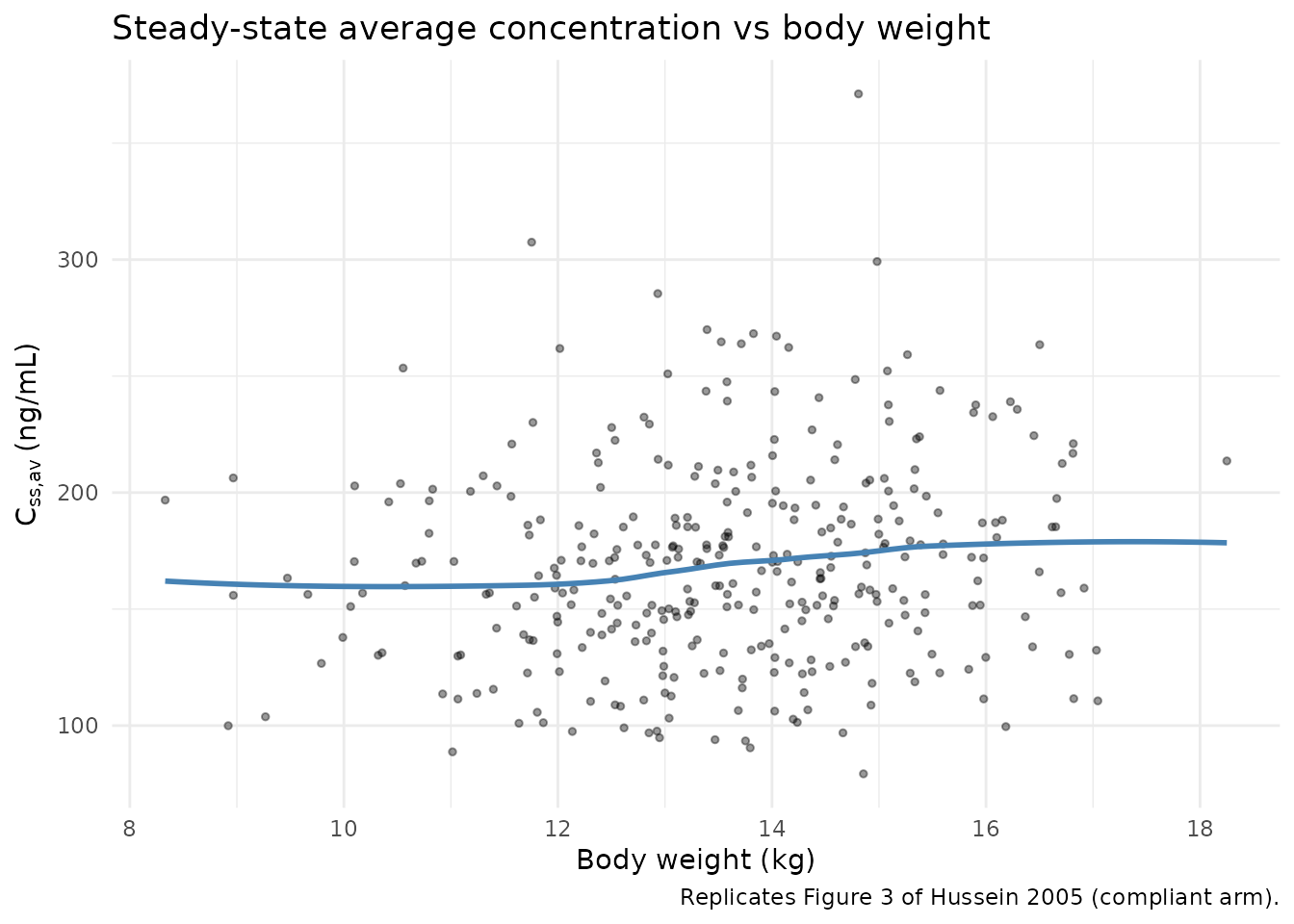 Replicates Figure 3 of Hussein 2005 (compliant arm): per-subject steady-state average concentration vs body weight.