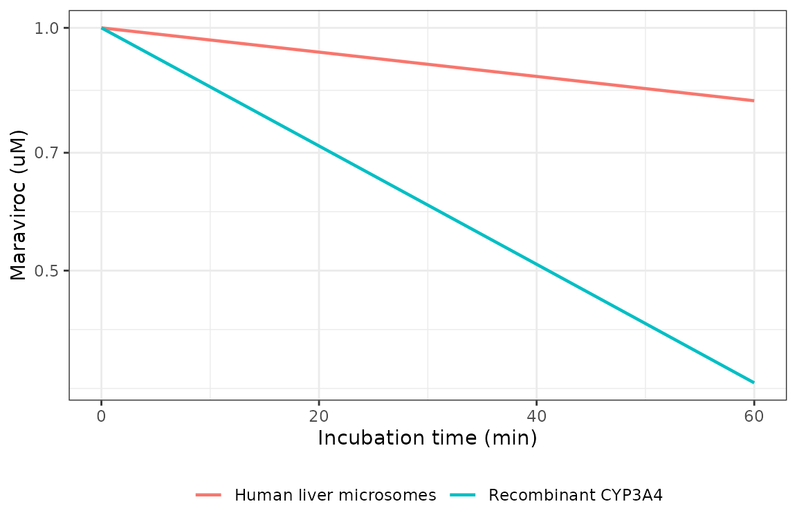 Simulated maraviroc depletion at the 1 uM substrate concentration of the depletion assay, at the CYP concentrations used for the kinetic incubations.