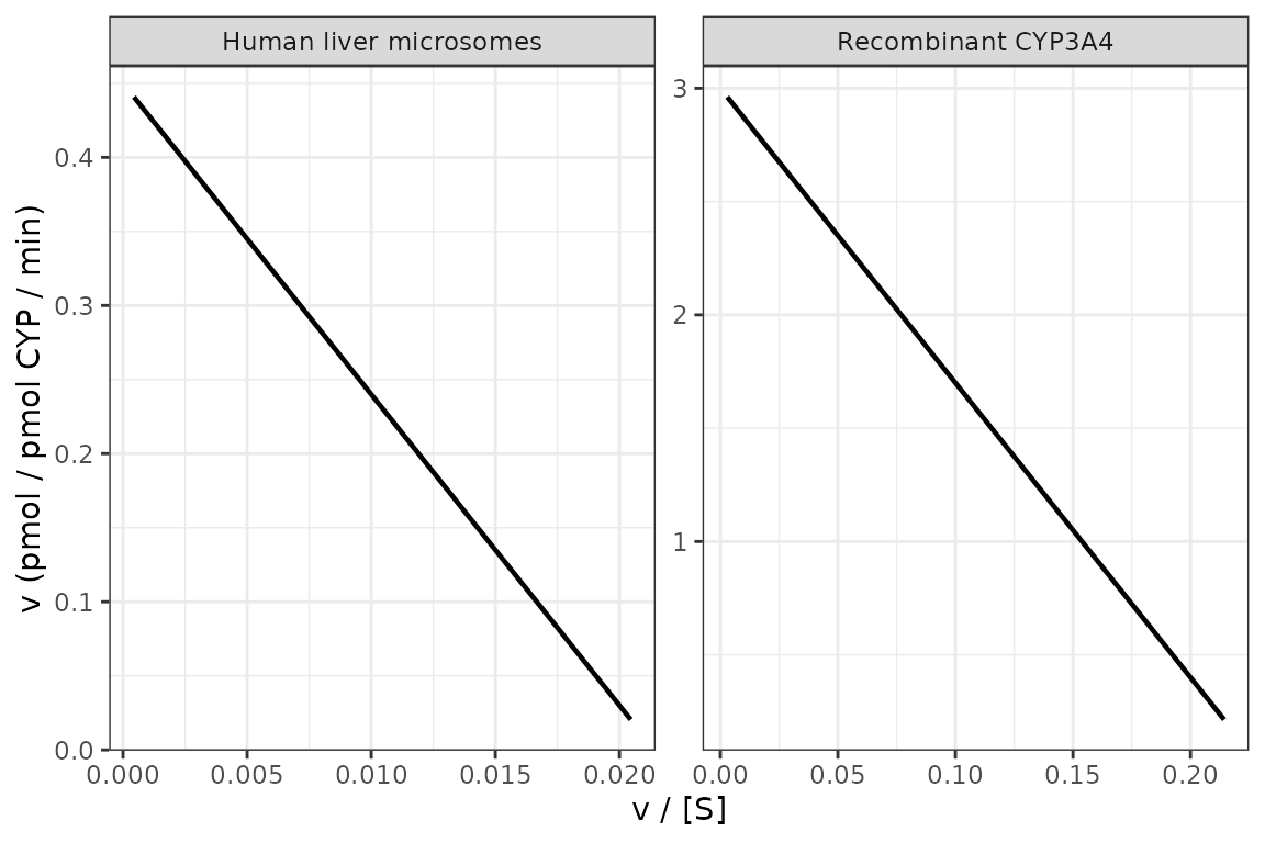Eadie-Hofstee transforms. Replicates the insets of Figure 2 and Figure 4 of Hyland 2008; the slope is -Km and the y intercept is Vmax.