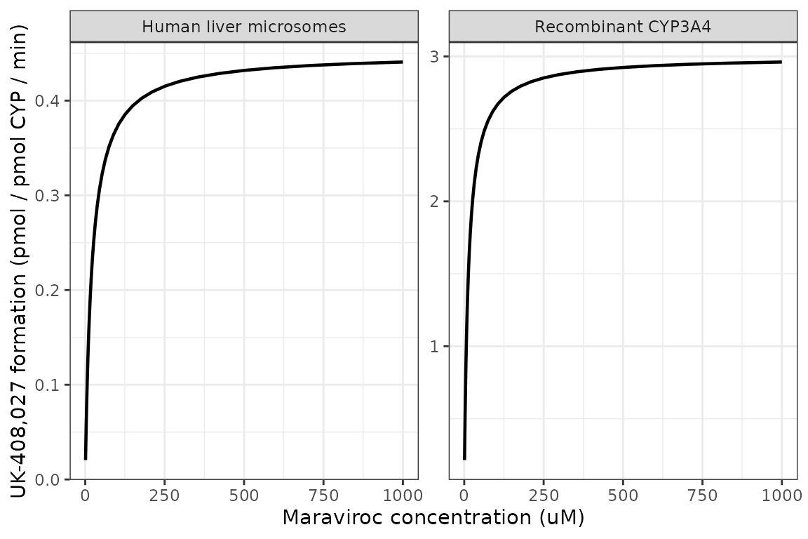 Michaelis-Menten plots of UK-408,027 formation. Replicates Figure 2 (human liver microsomes) and Figure 4 (recombinant CYP3A4) of Hyland 2008.