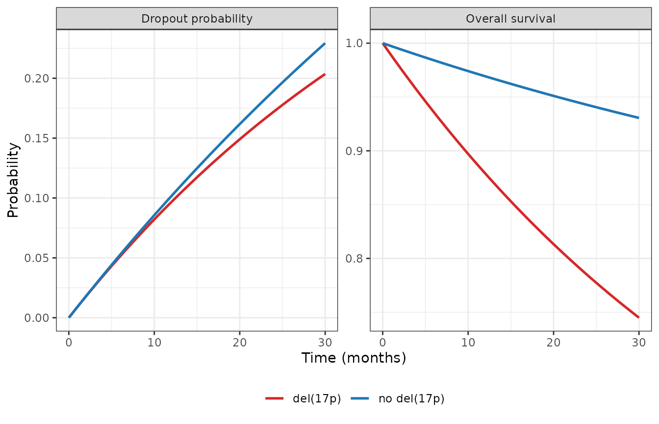 Replicates Figure 3 of Ibrahim 2023: model-predicted dropout probability (left) and overall survival (right) over 30 months, at the reference leukocyte count (12 x10^9/L) and SPD (14 cm^2), with and without deletion(17p).
