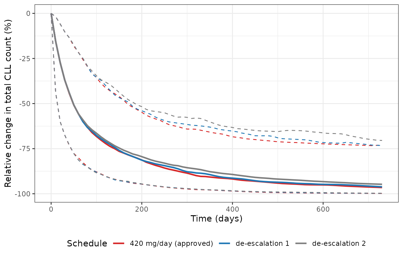 Replicates Figure 4 of Ibrahim 2023: relative change of total CLL count from baseline. Solid lines are medians, dashed lines the 10th and 90th percentiles. One cycle is 28 days.