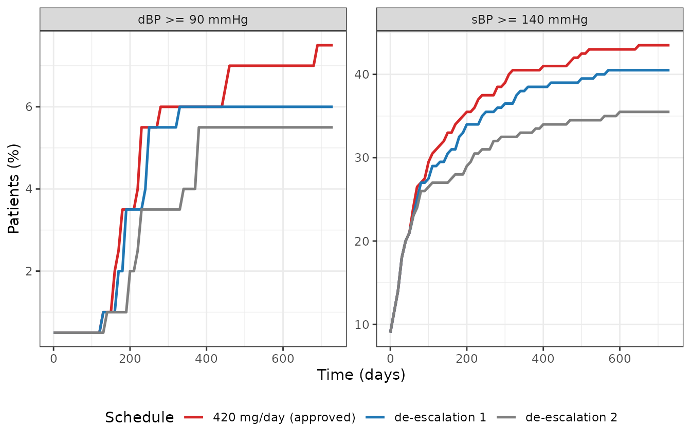 Replicates Figure 5 of Ibrahim 2023: predicted proportion of patients with (a) sBP >= 140 mmHg and (b) dBP >= 90 mmHg. One cycle is 28 days.