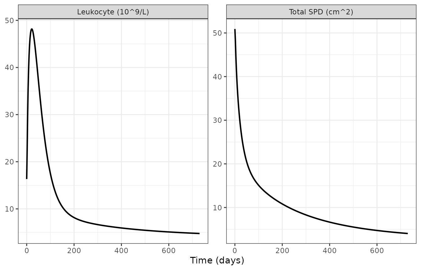 Typical-value leukocyte count and total SPD on the approved 420 mg/day schedule. The early leukocyte peak is the treatment-related lymphocytosis described in Ibrahim 2023.