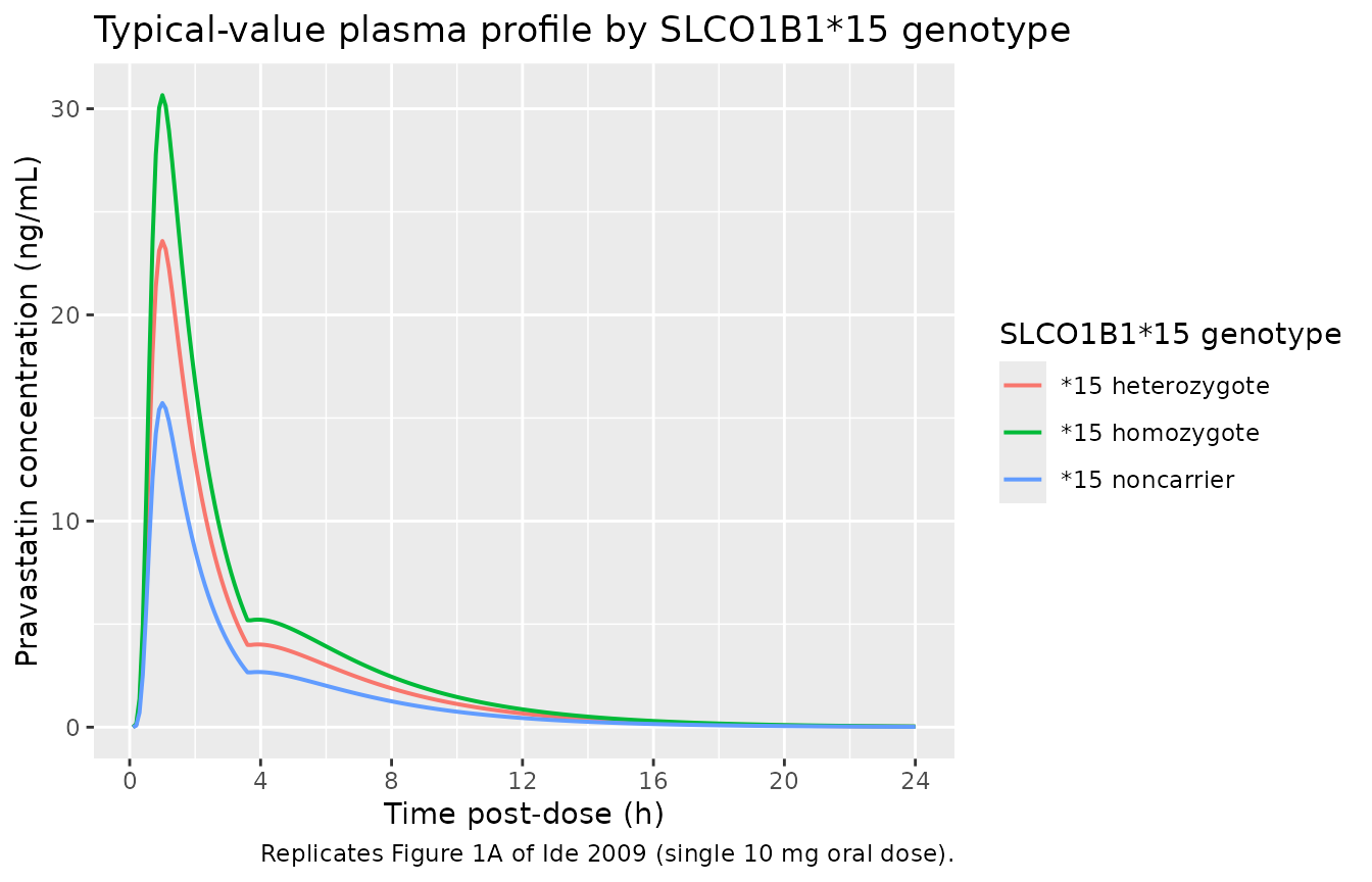 Replicates Figure 1A of Ide 2009: typical-value pravastatin plasma concentration vs. time after a single 10 mg oral dose, stratified by SLCO1B1*15 genotype. The second peak around 4-6 h post-dose reflects gallbladder-mediated enterohepatic circulation.