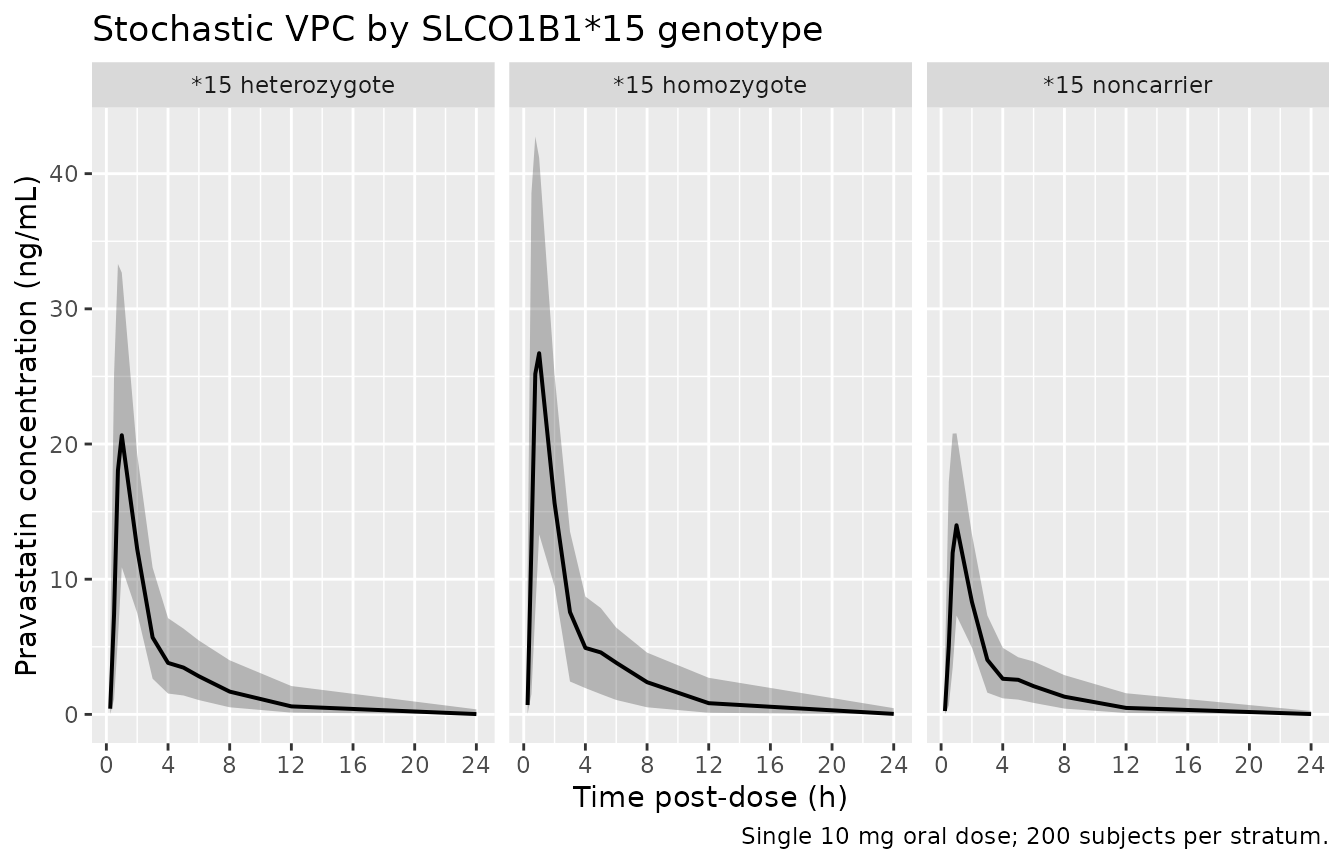 Stochastic VPC: 5th, 50th, 95th percentile pravastatin concentration vs. time by SLCO1B1*15 genotype (n = 200 subjects per stratum).