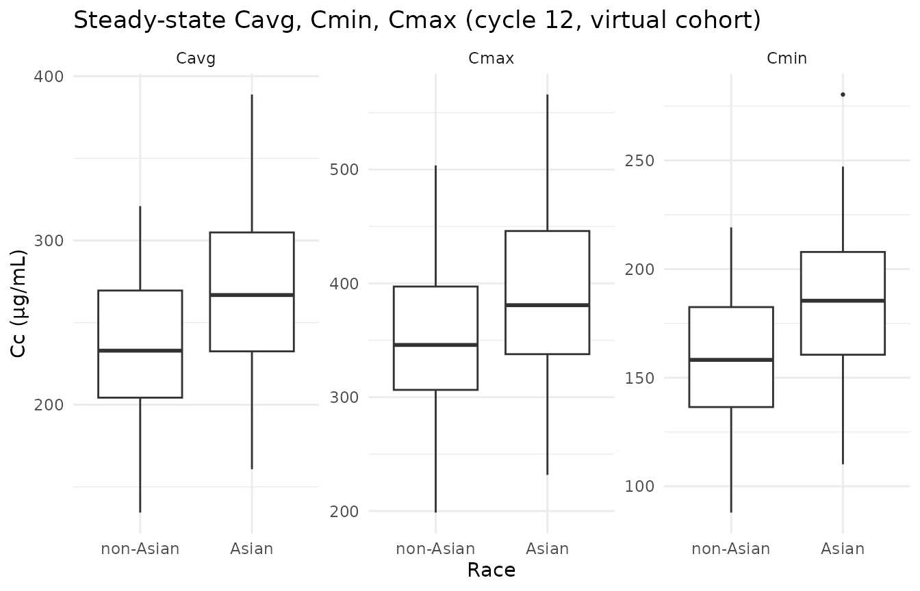 Steady-state Cavg, Cmin, and Cmax during the cycle-12 dosing interval (weeks 22-24) by Asian / non-Asian race. Replicates the qualitative pattern of Ide 2020 Figure 3 panel A (ethnicity row): exposures are similar across race once body-weight is accounted for.