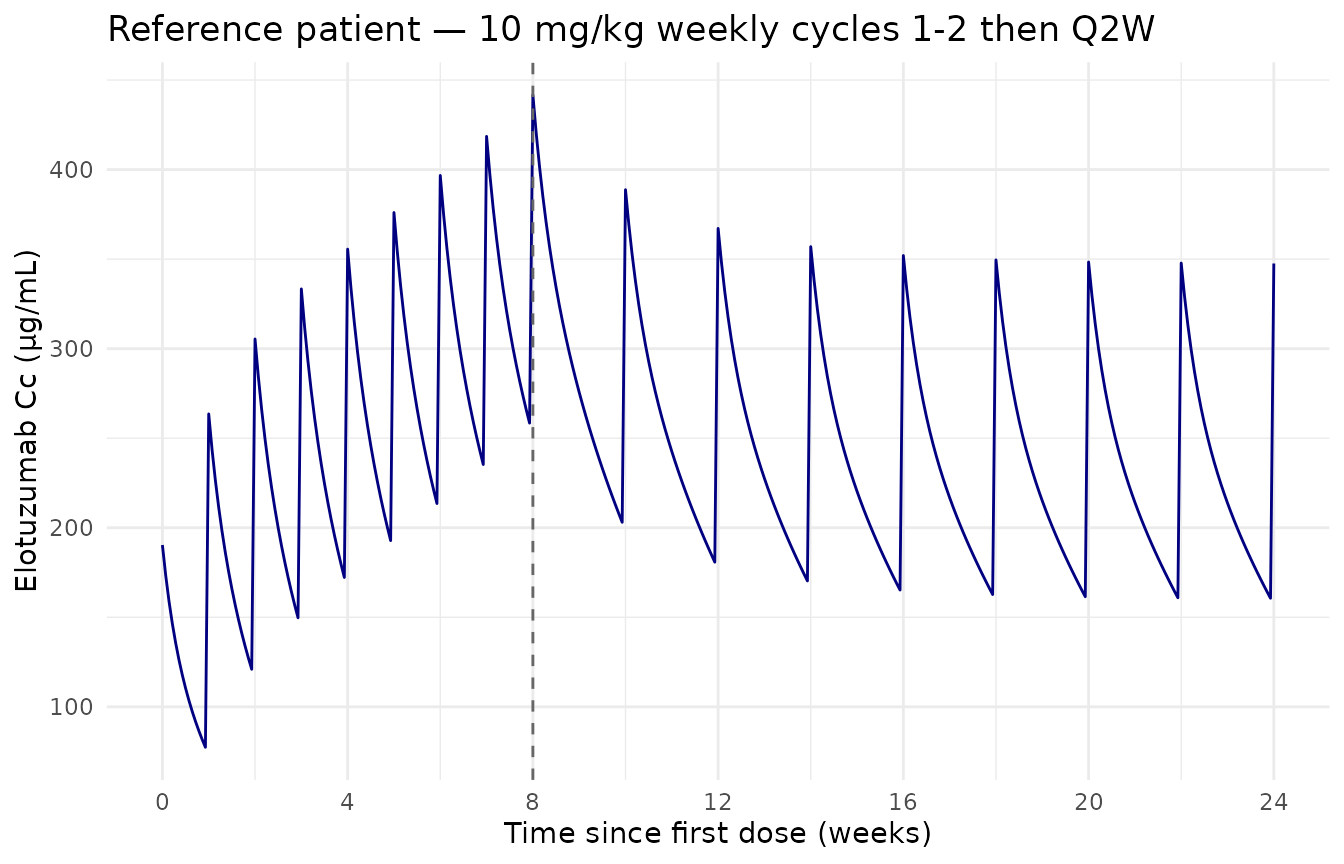 Reference-patient simulated concentration-time profile of elotuzumab at the standard 10 mg/kg weekly cycles 1-2 -> Q2W cycles 3+ regimen. Vertical dashed lines mark the cycle 1-2 / cycle 3+ boundary.