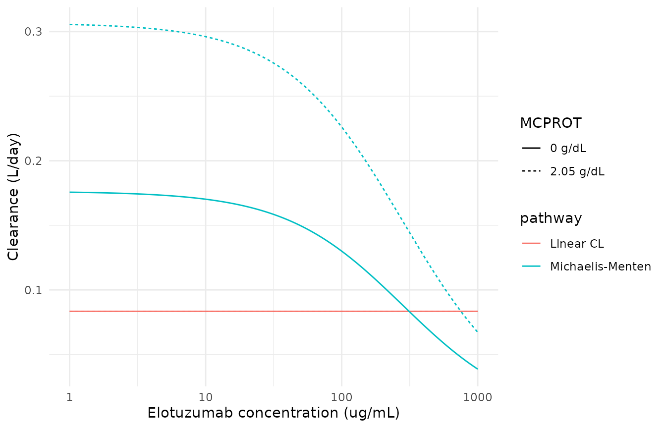 Replicates the idea of Figure 1 of Ide 2022: typical linear (nonspecific) clearance and Michaelis-Menten clearance from the central compartment versus elotuzumab concentration, at M-protein 0 and 2.05 g/dL (the dataset median).