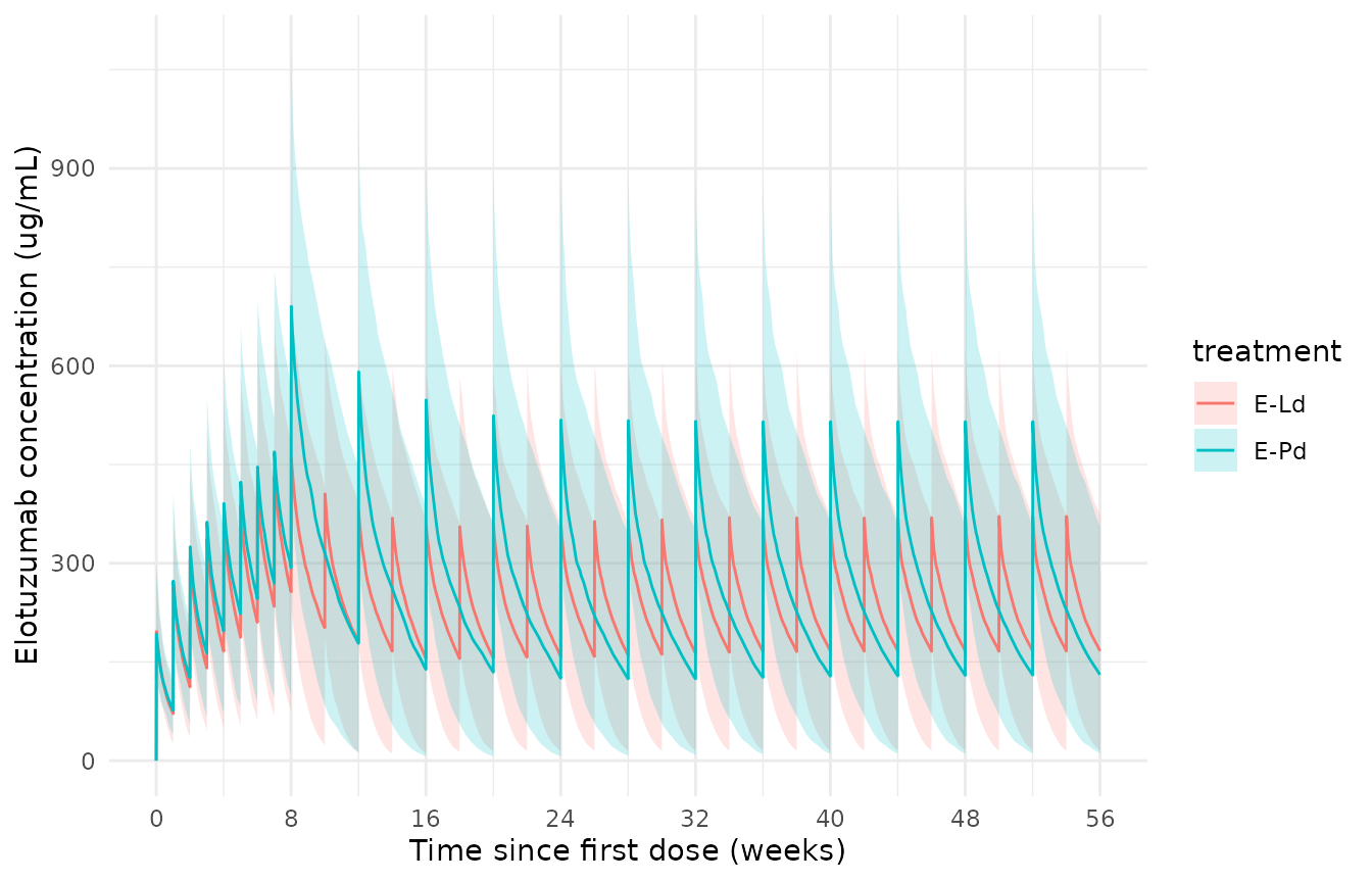Replicates Figure 2 of Ide 2022: median (line) and 5th-95th percentile band of simulated elotuzumab concentrations for 10 mg/kg weekly (cycles 1-2) followed by 10 mg/kg Q2W with Ld, or 20 mg/kg Q4W with Pd.
