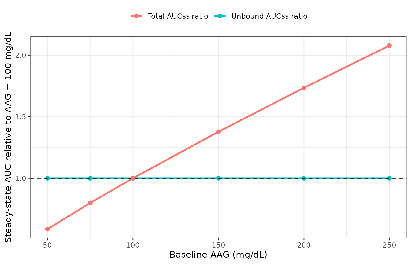 Replicates the mechanism behind Inoue 2025 Figure 2: AAG shifts total valemetostat exposure while leaving unbound exposure untouched.