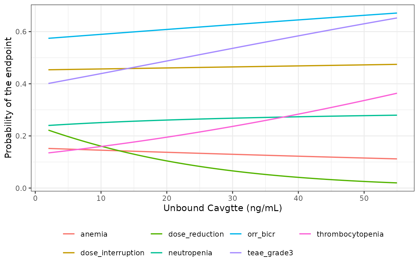 Probability of each endpoint against unbound Cavgtte for the reference subject. The efficacy curve (ORR) is nearly flat, which is the paper's own conclusion; the steepest positive slopes are thrombocytopenia and any Grade >= 3 TEAE, and dose reduction falls with exposure.