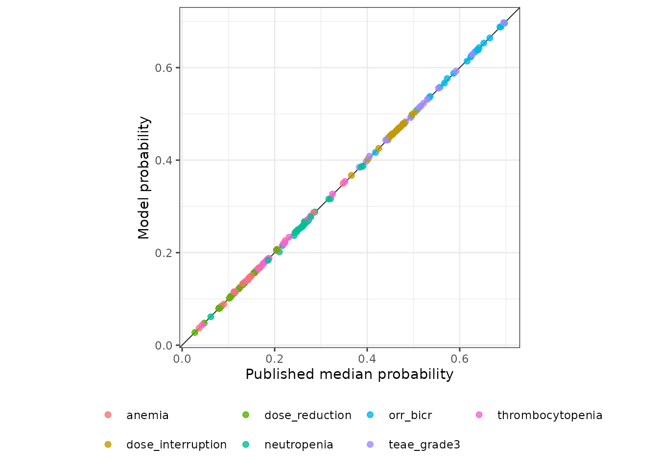 Replicates Figure S6 and Figures S8A-F of Inoue 2025: every published forest-plot row (x axis) against the value recomputed from the packaged models (y axis). The line is the identity.