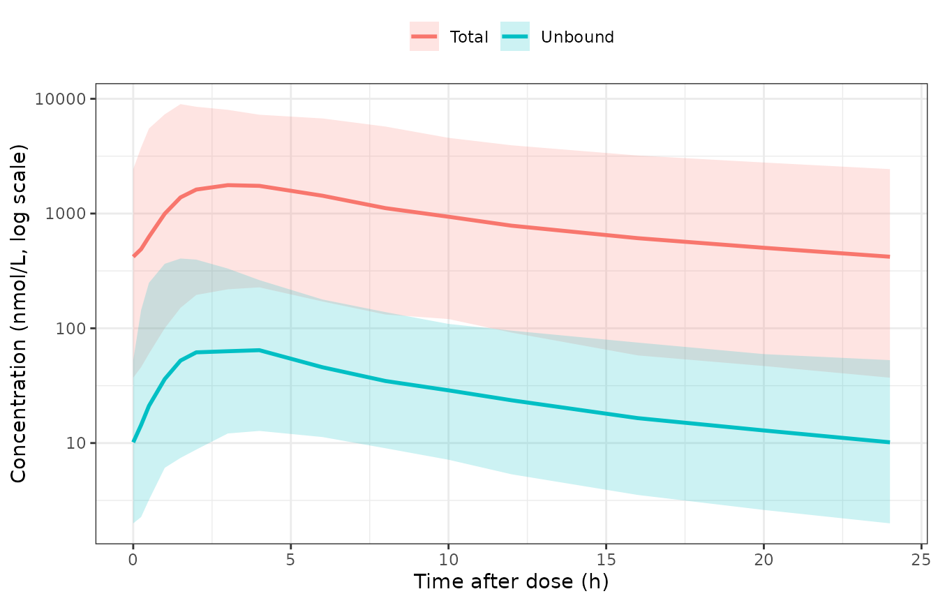 Simulated steady-state profiles over one 24 h dosing interval (150 participants). Total valemetostat sits far above unbound; the ratio is concentration-dependent because the AAG binding sites partially saturate over the interval.