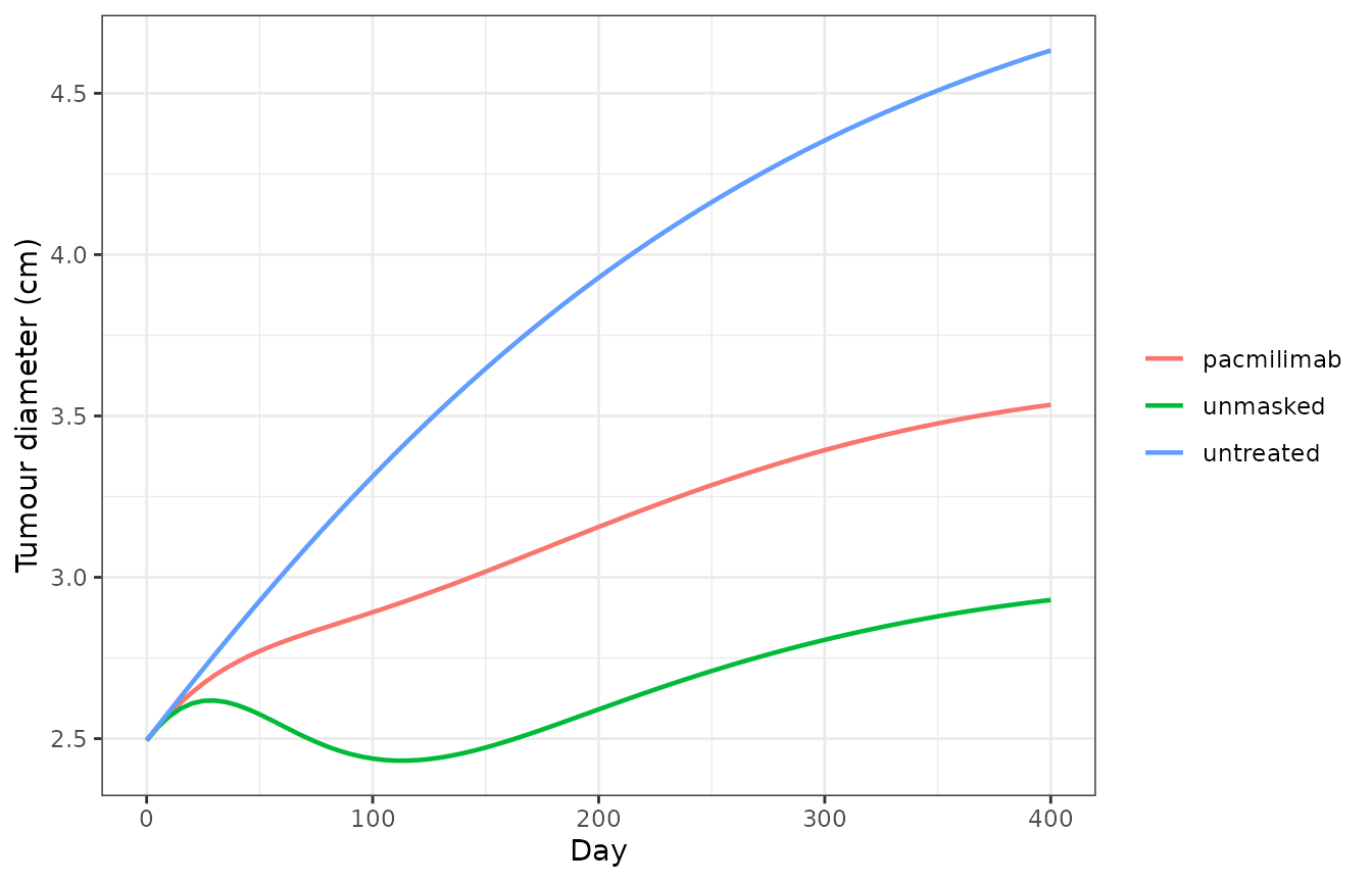 Replicates the tumour-size comparison of Figure 3 of Ippolito 2024 for the typical patient: pacmilimab is intermediate between the untreated and unmasked arms.
