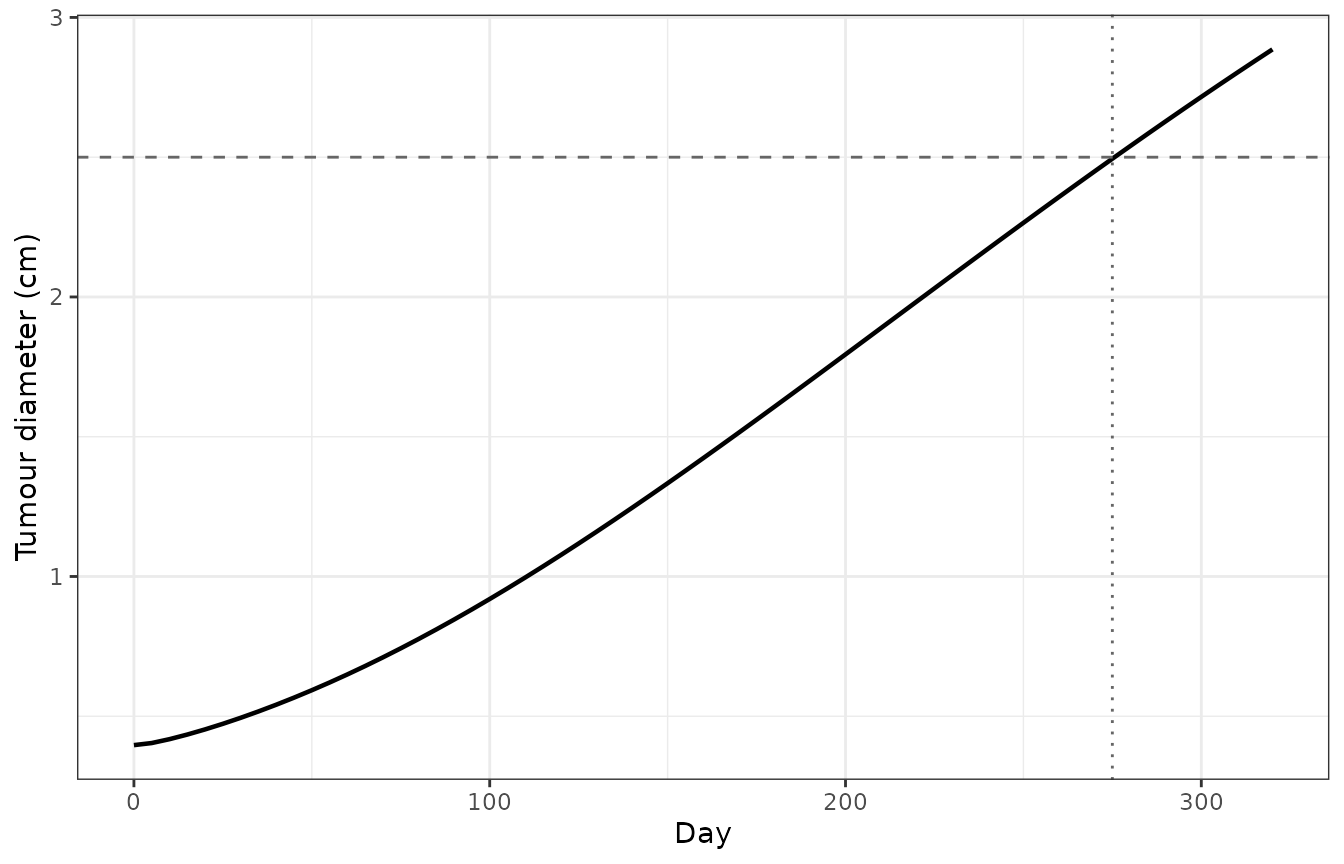 Untreated Gompertzian growth from the Table S3 initial cancer-cell population to the 2.5 cm median pre-treatment diameter of Table S1.