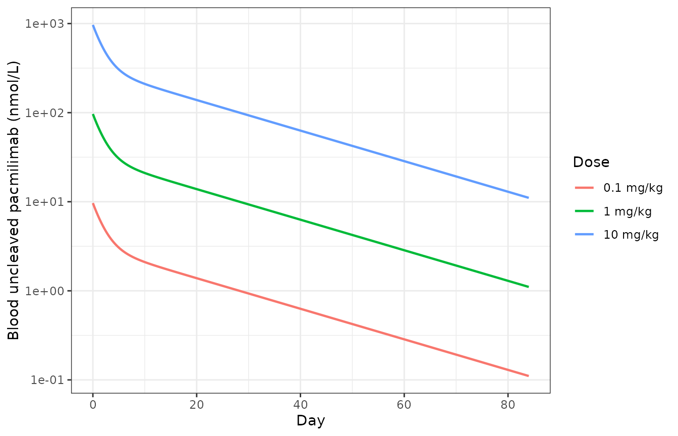 Replicates Figure 2b of Ippolito 2024: simulated blood uncleaved pacmilimab after a single dose.