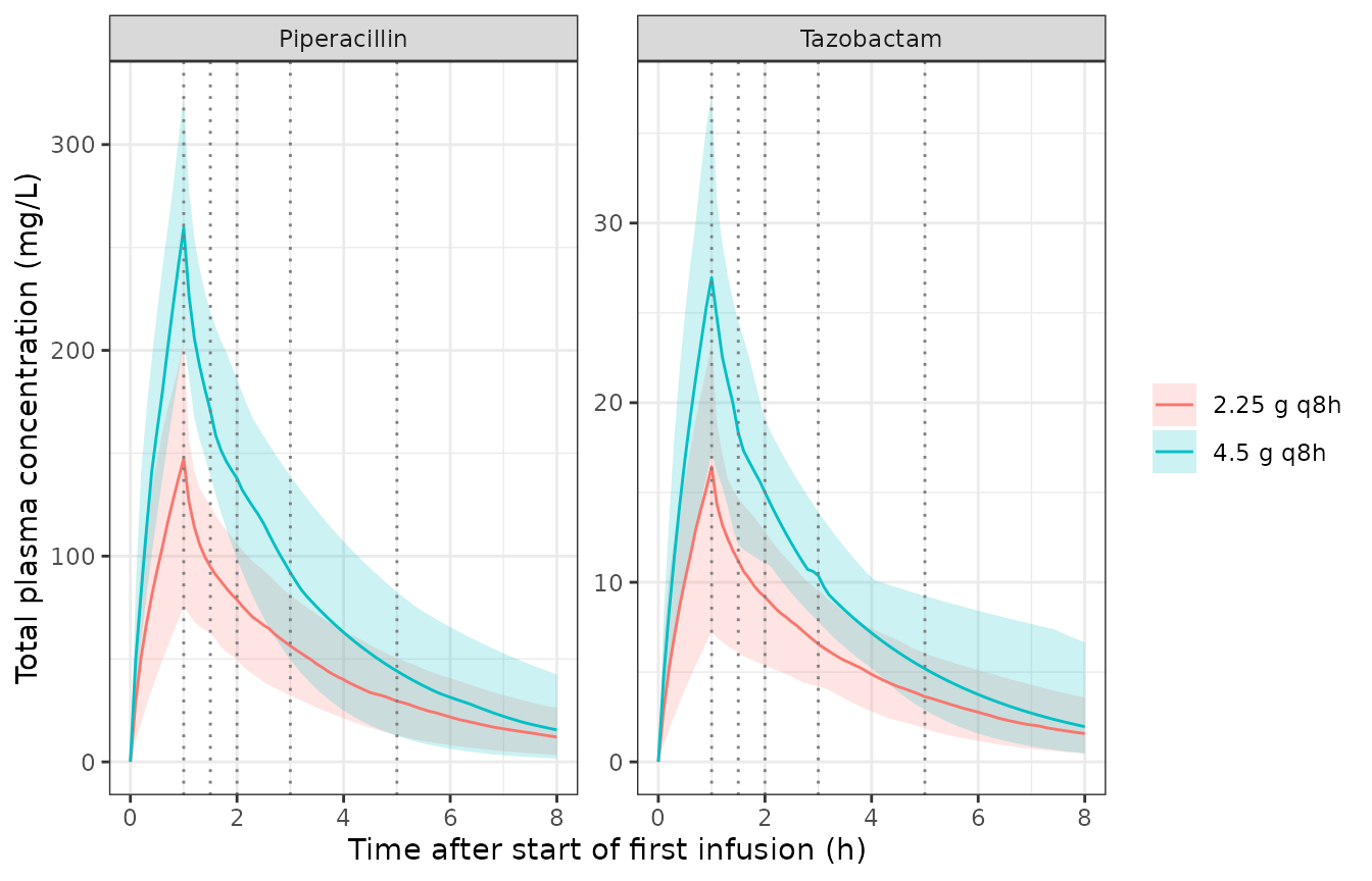 Simulated total plasma concentrations after the first dose (median and 5th-95th percentiles), with the paper's sampling times (1, 1.5, 2, 3 and 5 h) marked. Compare with Figure 1 of Ishihara 2020 (observed concentration-time data).