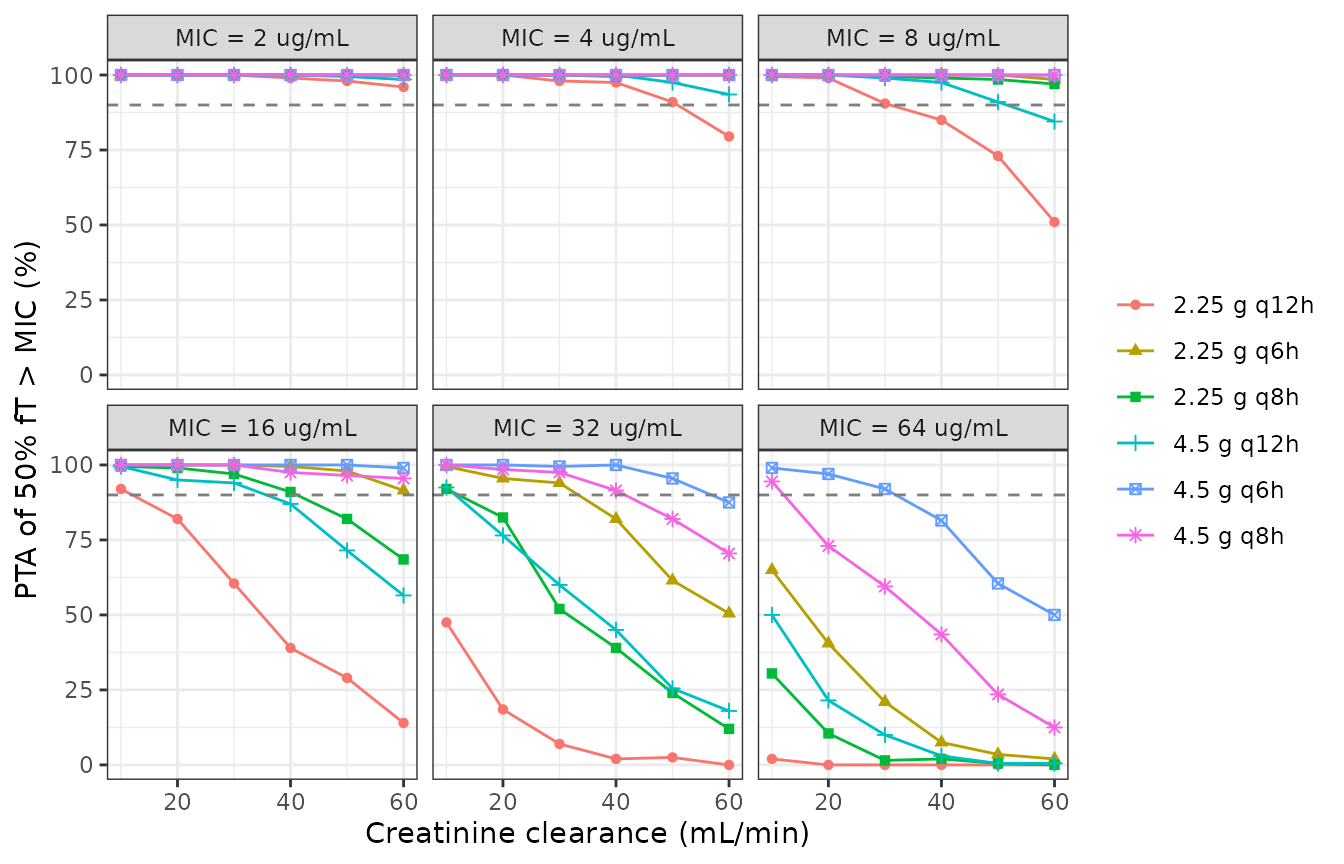 Model version of Figure 3 of Ishihara 2020: PTA of 50% fT > MIC for piperacillin by CLcr, one panel per MIC. The published panels are lower; see Assumptions and deviations.