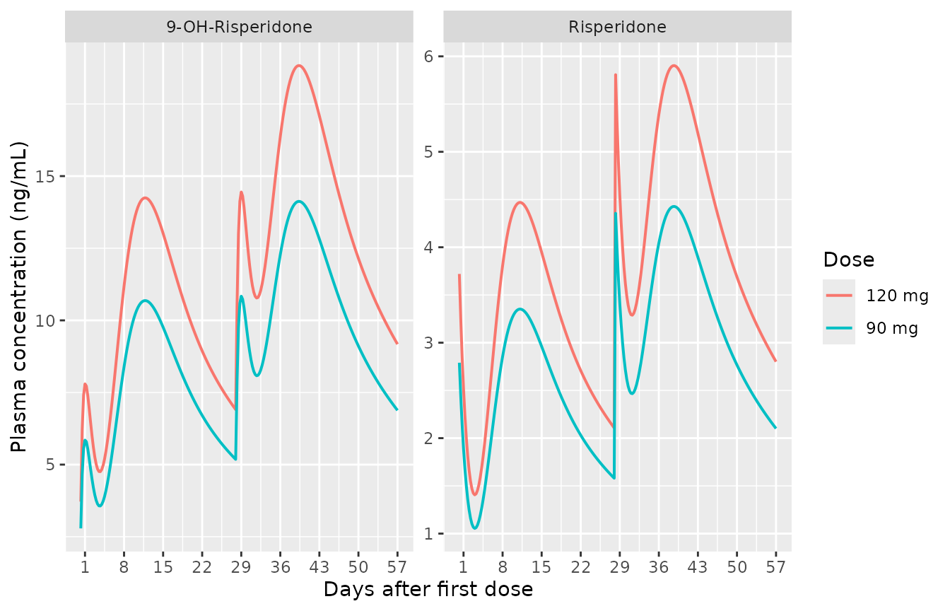 Replicates Figure 2 of Ivaturi 2017: mean risperidone and 9-OH-risperidone plasma concentration-time profiles for the 90 mg and 120 mg RBP-7000 arms. Concentrations are plotted from 1 day post-dose (matching the paper's sampling windows: Days 1-3, 8-15, 16-22, pre-Day-29, 29-31, 36-42, 43-49, 55-57).