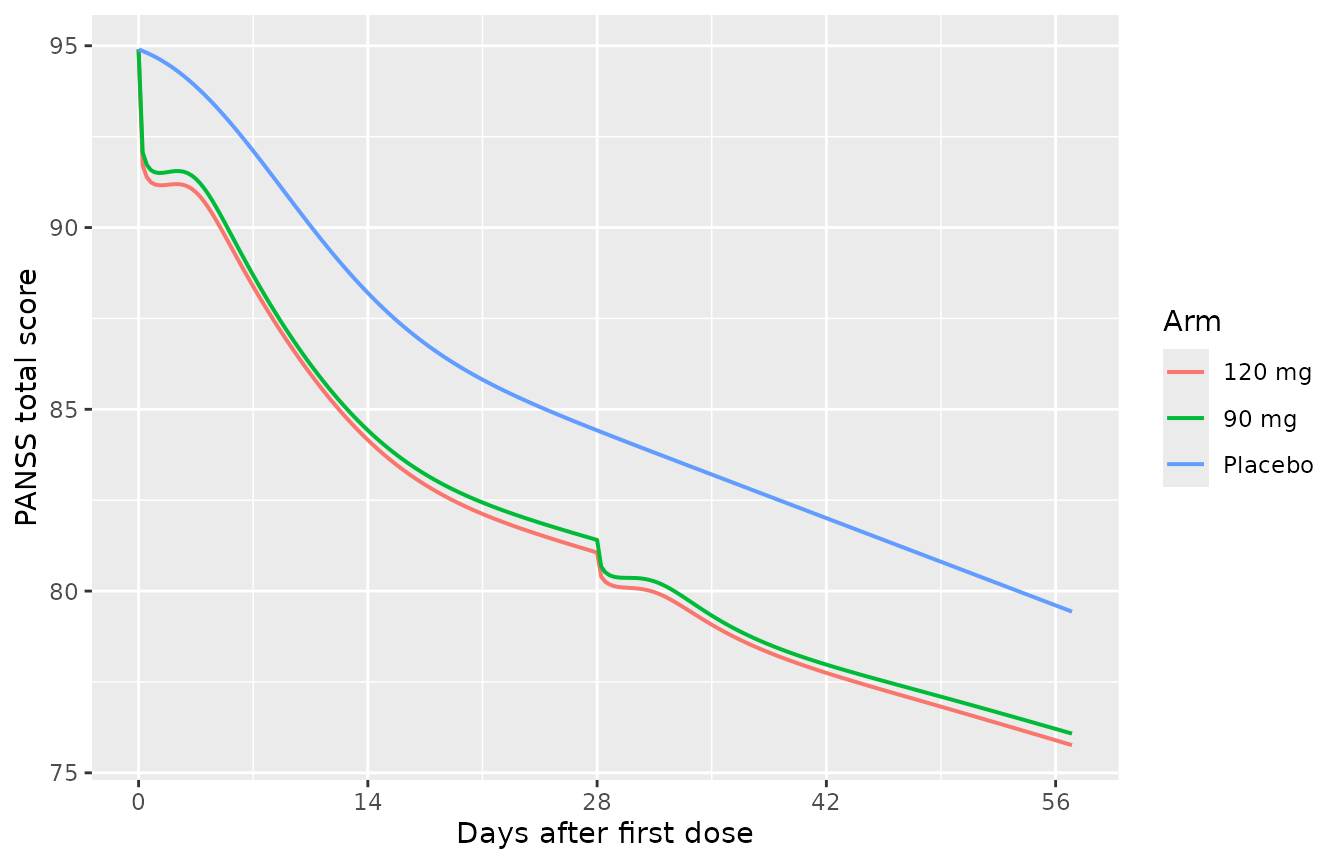 Replicates Figure 4 of Ivaturi 2017: typical-value PANSS total score over time after the first RBP-7000 dose, by treatment arm. Placebo trajectory is shown for reference by zeroing the AM (no drug) input via a third typical-value run with a sham 0 mg dose.