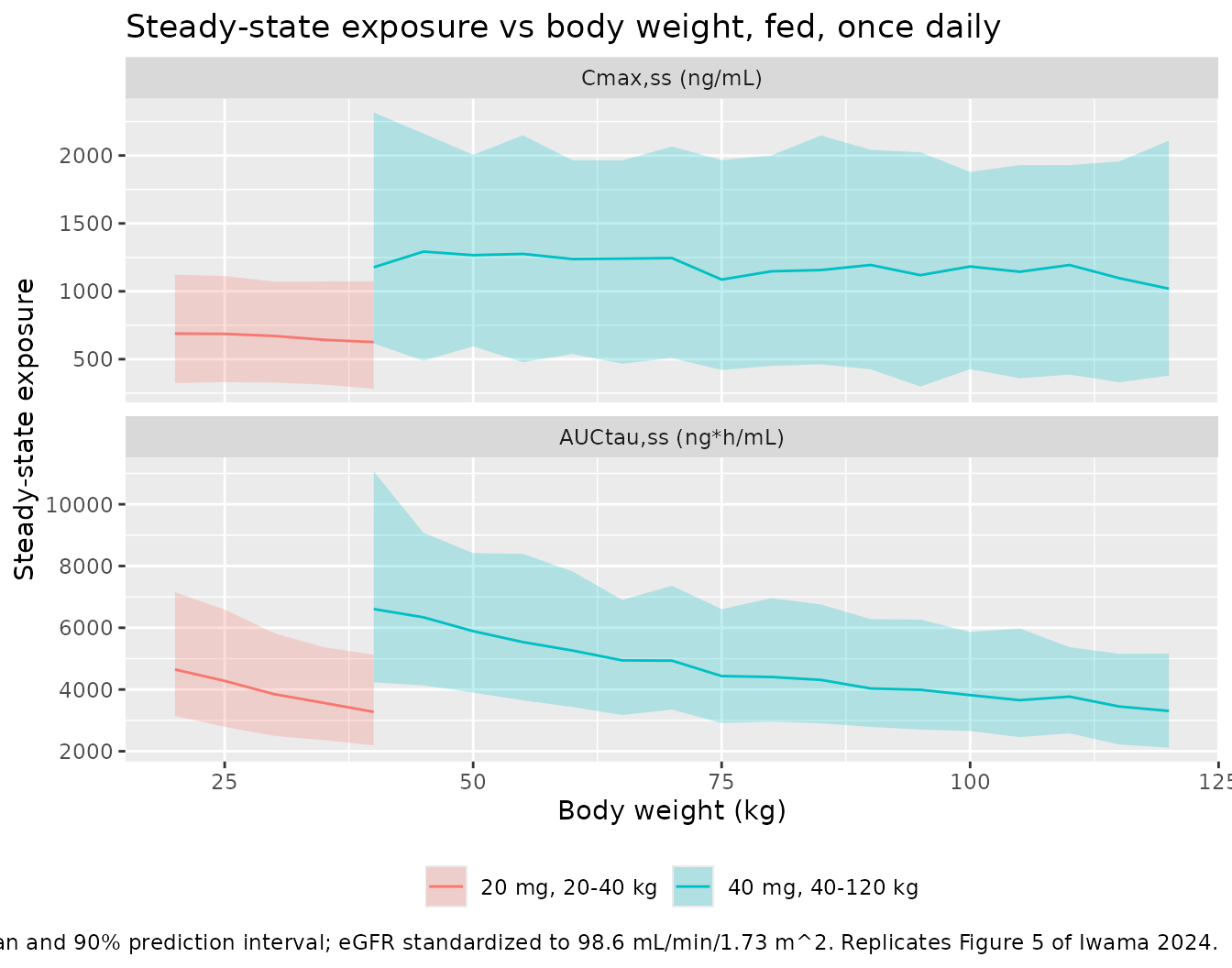 Steady-state exposure vs body weight; replicates Figure 5 of Iwama 2024.
