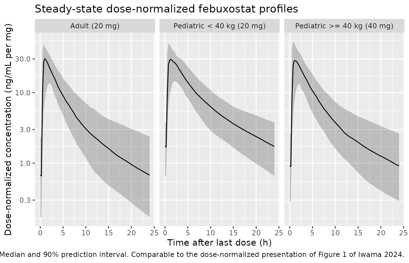 Simulated steady-state febuxostat profiles by cohort.
