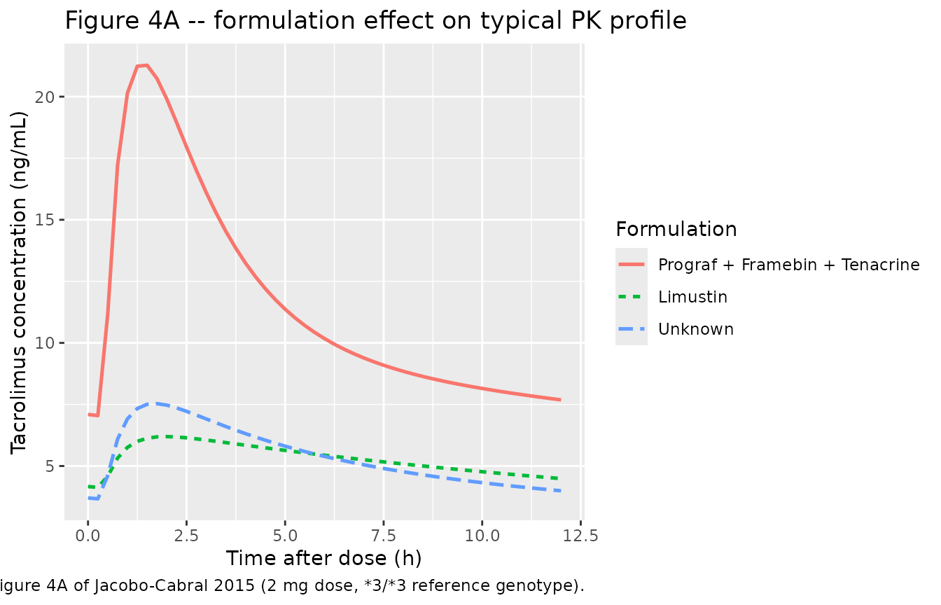 Replicates Figure 4A of Jacobo-Cabral 2015: typical-value tacrolimus concentration-time profile across the final 12 h dosing interval at the *3/*3 reference genotype, contrasting the three formulation strata.