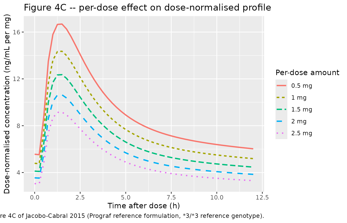 Replicates Figure 4C of Jacobo-Cabral 2015: dose-normalised typical-value PK profile across the final 12 h interval at multiple per-dose amounts (Prograf reference formulation, *3/*3 reference genotype).