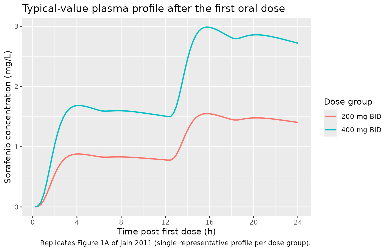 Replicates Figure 1A of Jain 2011: typical-value sorafenib plasma concentration vs. time after the first oral dose. The delayed absorption (peak ~3-5 h) plus the second peak around 8-10 h reflect the four GI transit compartments and the gallbladder-emptying enterohepatic recycling encoded by Ehc(t).