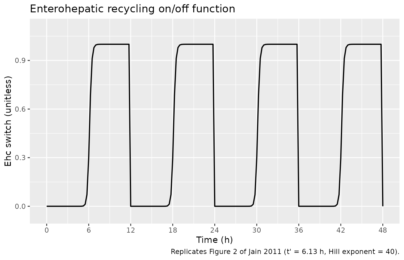 Replicates Figure 2 of Jain 2011: the Hill-shaped Ehc switch over the first 48 h of BID dosing. Ehc rises sharply from ~0 to ~1 once tad exceeds the gallbladder-emptying onset time t' = 6.13 h, then resets at each subsequent dose.