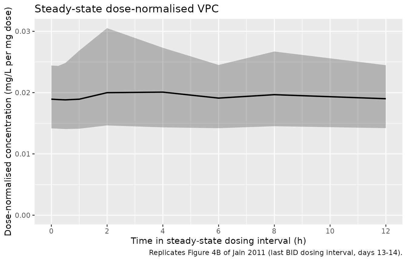 Replicates Figure 4B of Jain 2011: steady-state stochastic VPC, dose-normalised. Median and 5th/95th percentile envelope of dose-normalised sorafenib concentration over the final BID dosing interval.