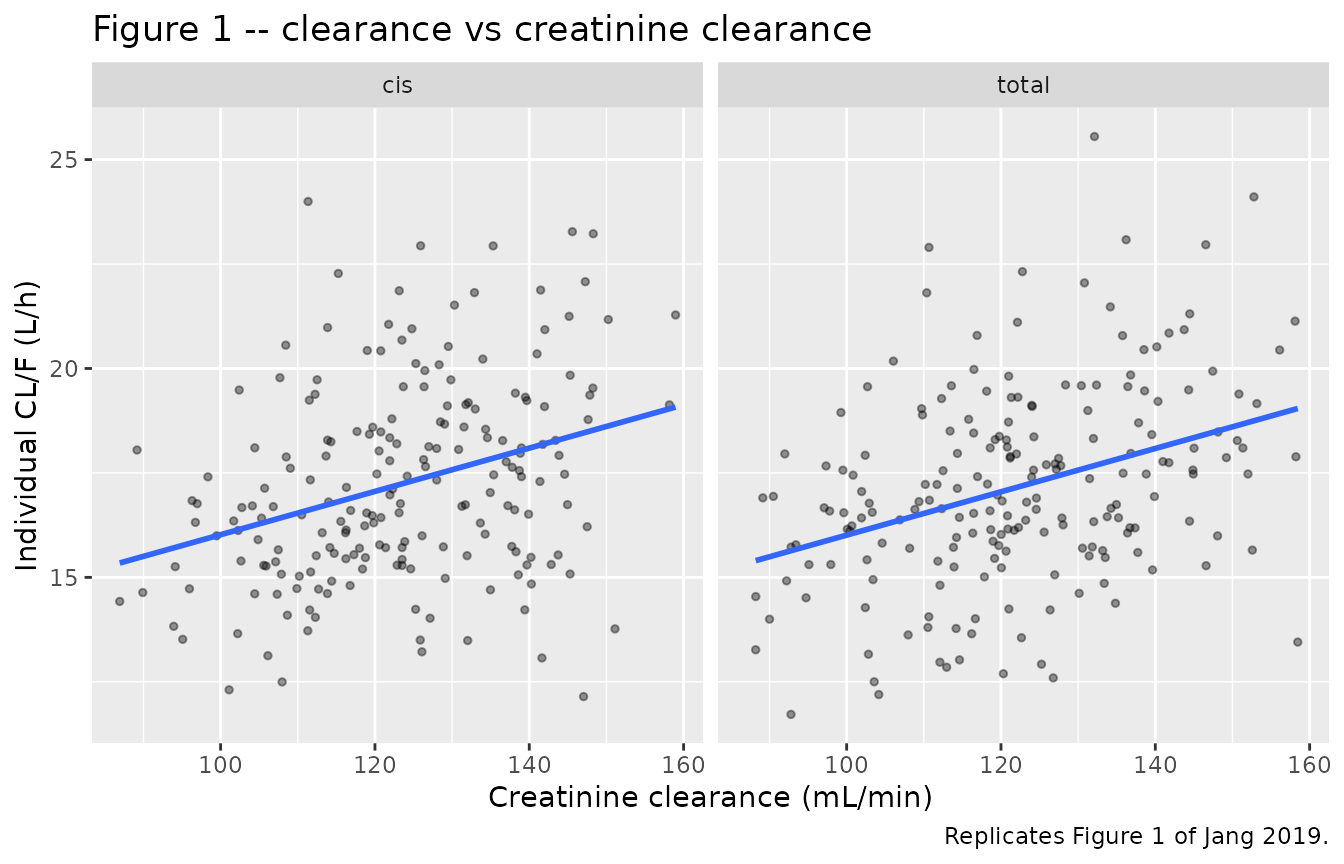 Replicates Figure 1 of Jang 2019: individual predicted clearance against creatinine clearance for total (A) and cis (B) cefprozil. The positive relationship is the dCldCrCl effect.