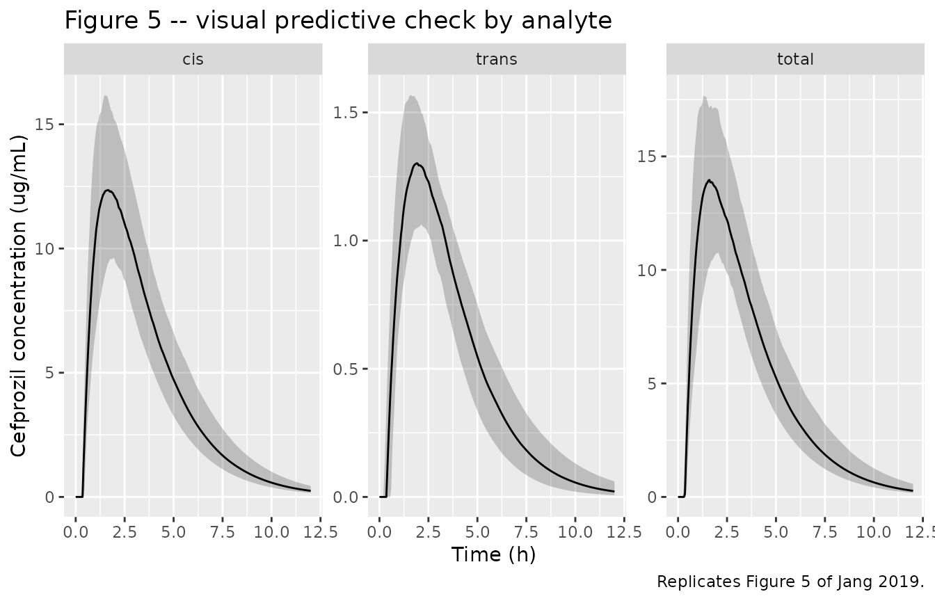 Replicates Figure 5 of Jang 2019: visual predictive check for total (A), cis (B) and trans (C) cefprozil. Line is the median, band the 5th-95th percentile of the simulated concentrations.