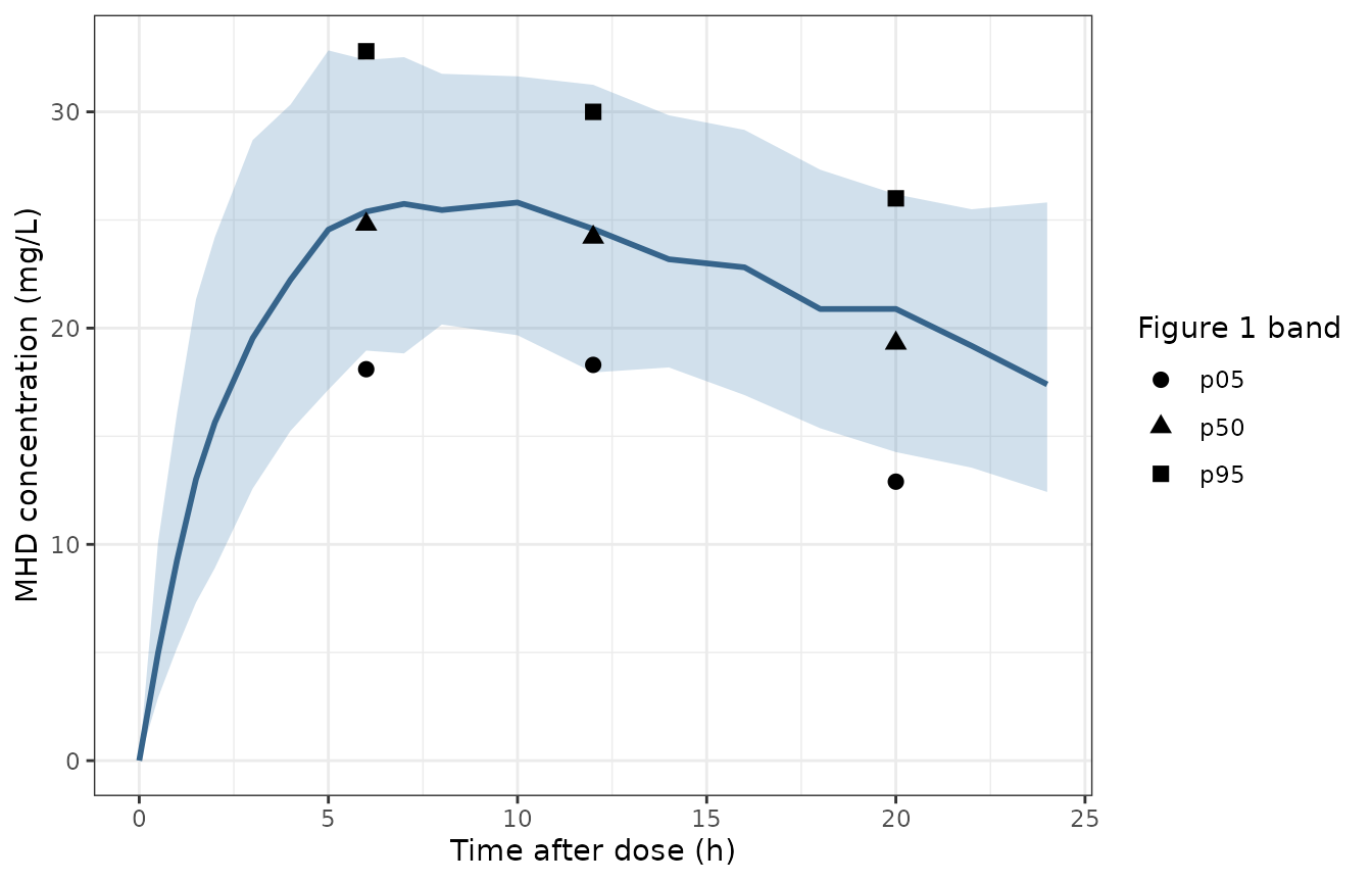 Replicates the right panel (Study 2) of Figure 1 of Jang 2021: simulated 5th, 50th and 95th percentiles after a single 30 mg/kg dose (shaded band and line), with the centres of the published simulated percentile bands as points. Residual error is included, as in the published VPC.