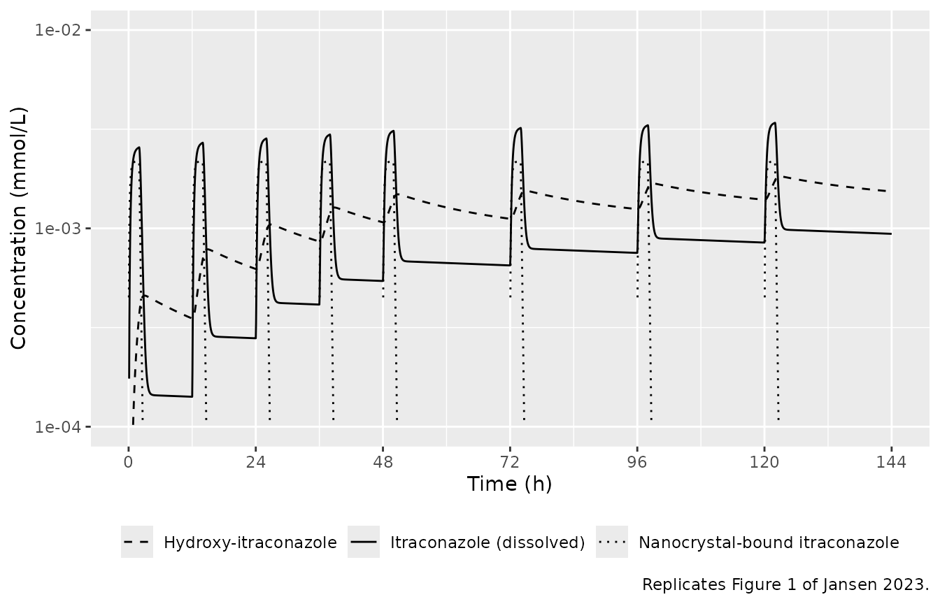 Replicates Figure 1 of Jansen 2023: typical-individual (70 kg) profiles over the first 6 days of the study protocol.