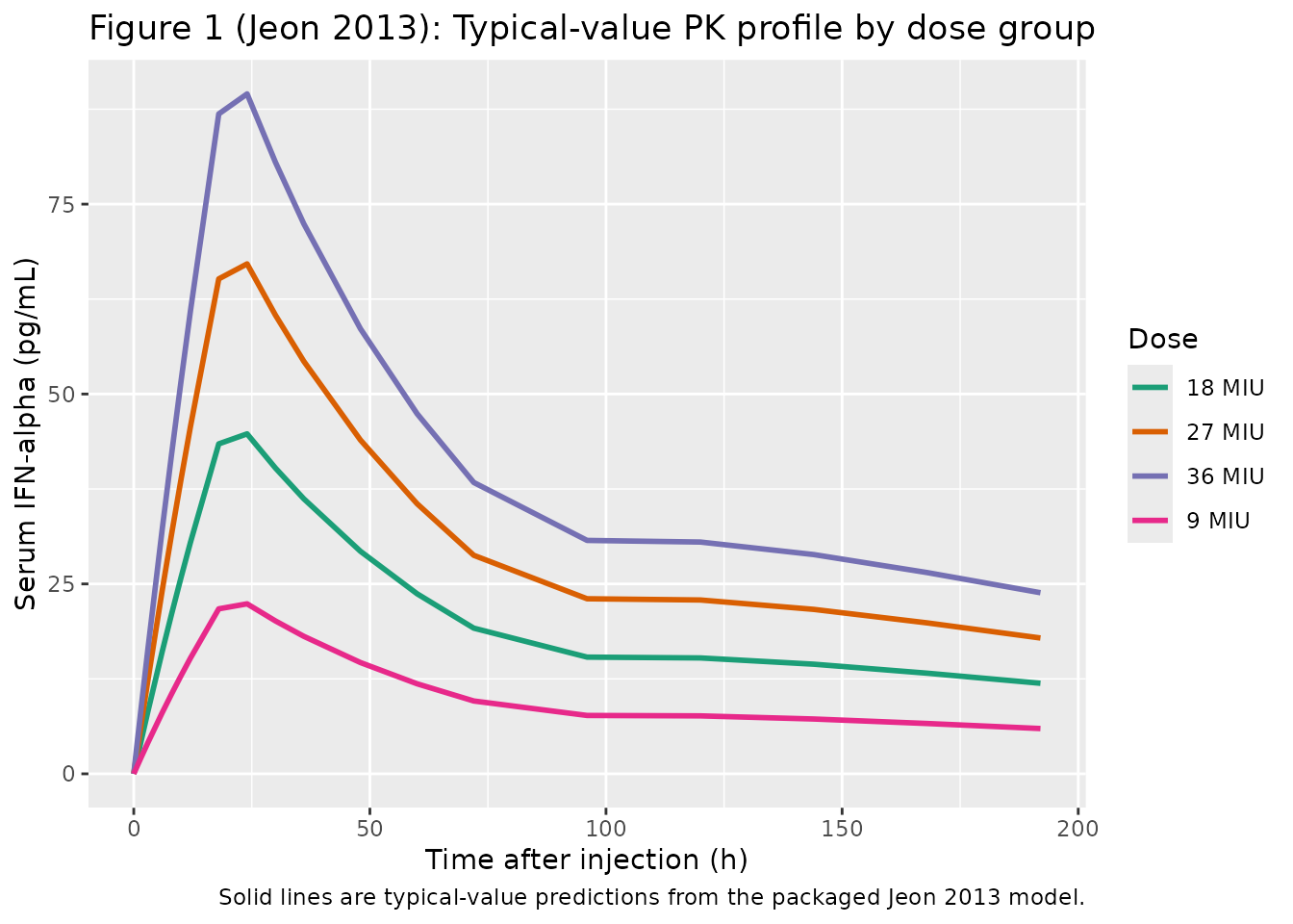 Replicates Figure 1 of Jeon 2013: typical-value IFN-alpha concentration-time curves by SR-IFN-alpha dose group.