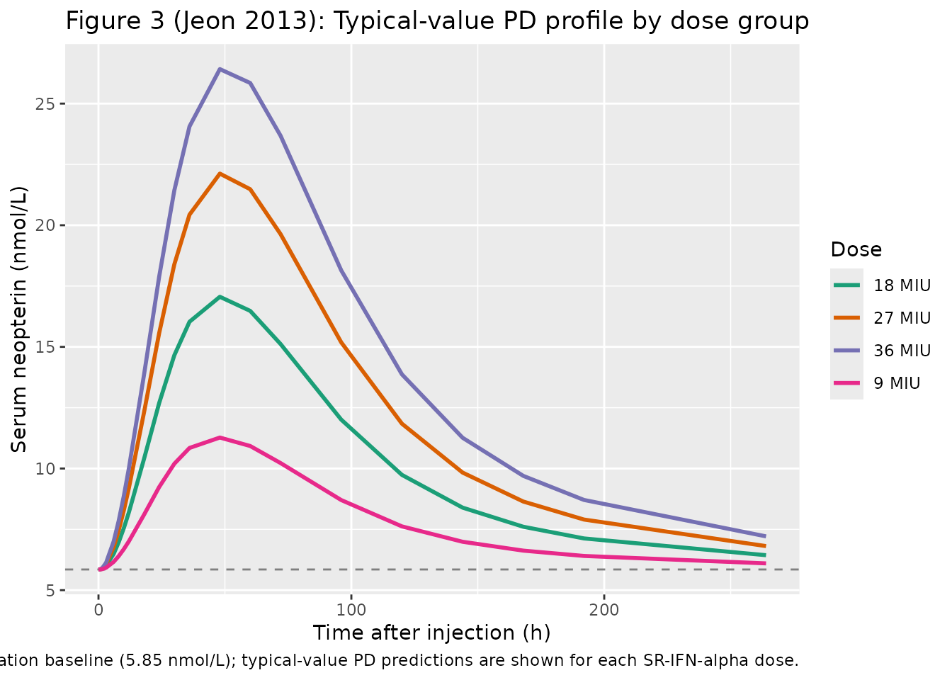 Replicates Figure 3 of Jeon 2013: typical-value neopterin time-course by SR-IFN-alpha dose group.
