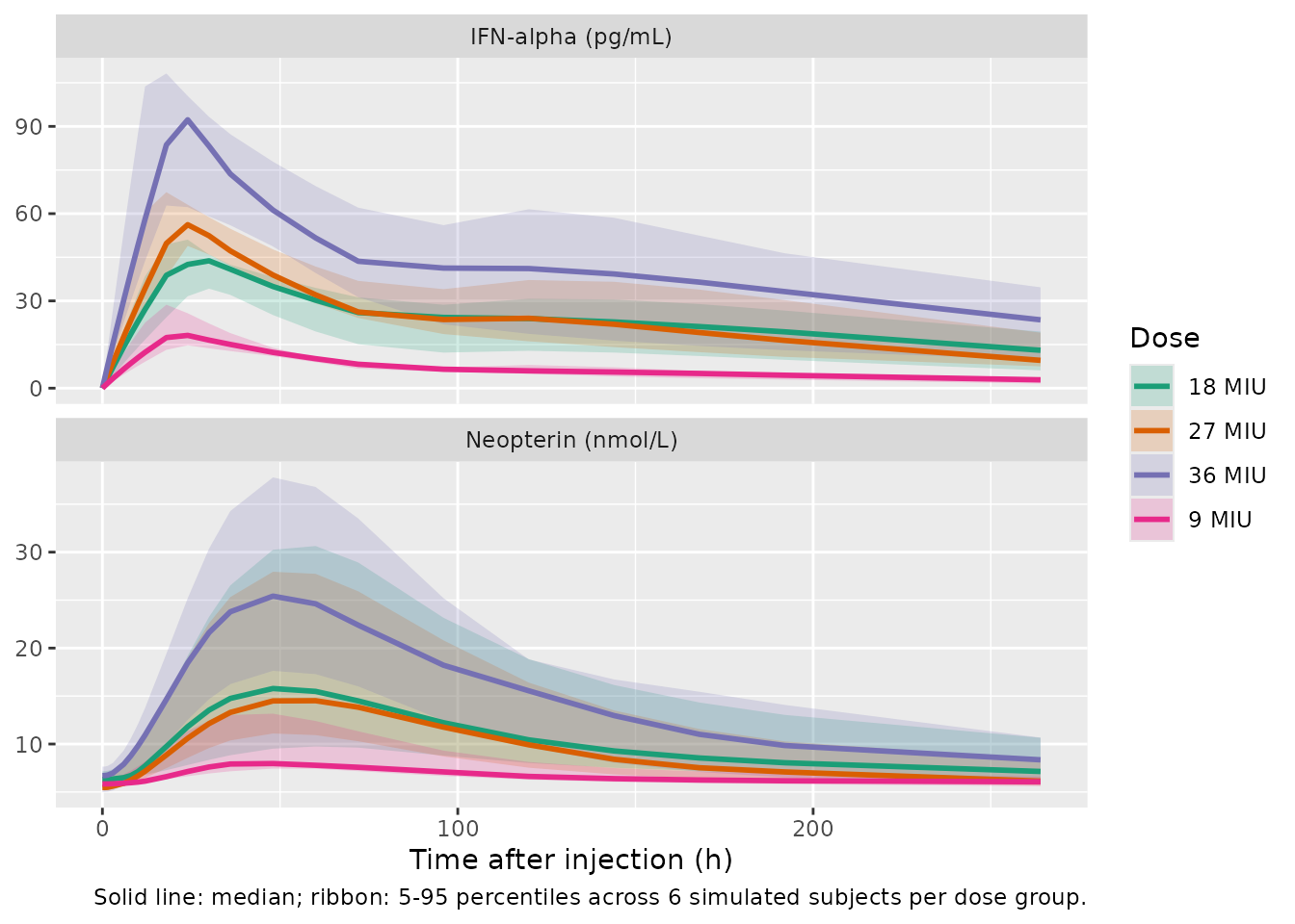 Stochastic prediction intervals for Cc (top) and Cneop (bottom) by dose group; 24-subject virtual cohort (six per dose group) using the published IIV.
