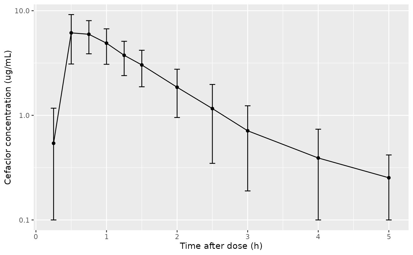 Replicates Figure 1 of Jeong 2021: mean +/- SD cefaclor concentration after a single 250 mg oral dose (simulated, n = 200).