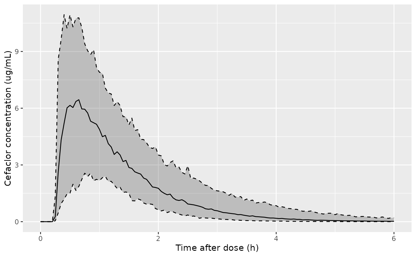 Replicates the prediction intervals of Figure 5 of Jeong 2021: 5th, 50th and 95th percentiles of simulated cefaclor concentrations (with residual error).